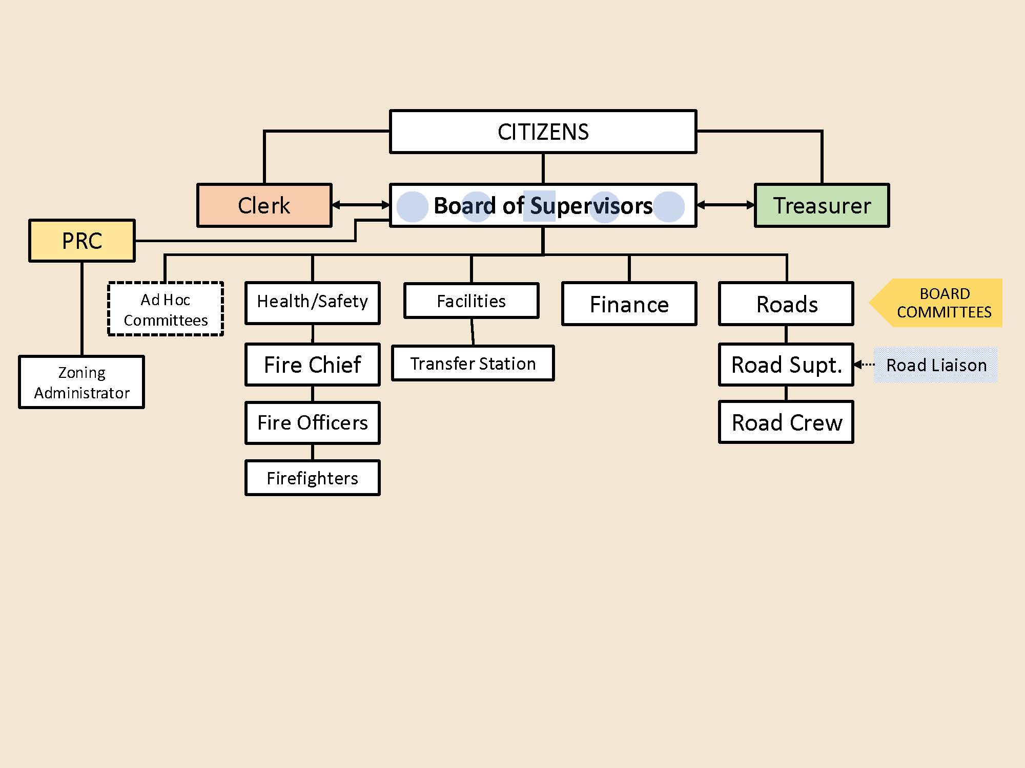 Organizational chart